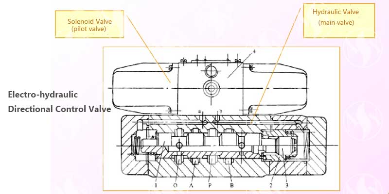 Electro-hydraulic-Directional-Control-Valve