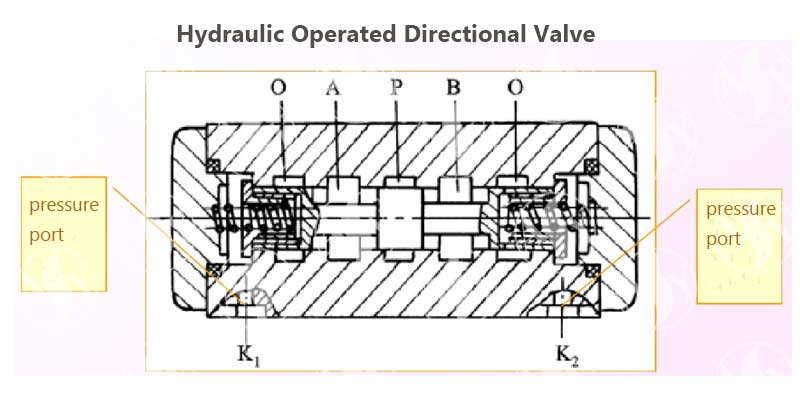 Hydraulic-Operated-Directional-Valve