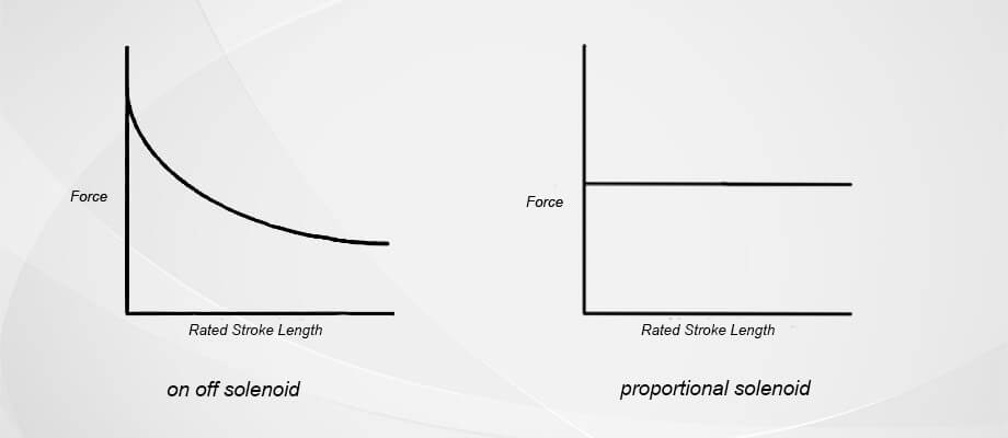 on off solenoid force exerted curve and proportional solenoid force exerted line