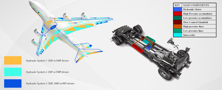 airplane and vehicles use hydraulic systems