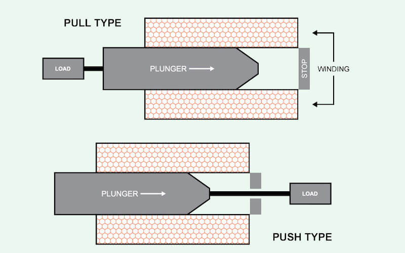 solenoid working principles