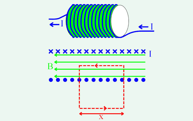 a picture shows solenoid magnetic field