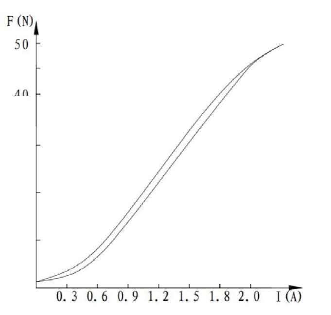 ampere force curve diagram of GP37 solenoid