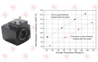 solenoid-coil-temperature-rise