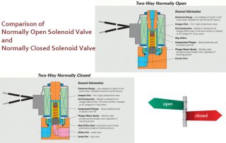 comparison-of-normally-solenoid-valve-and-normally-closed-solenoid-valve